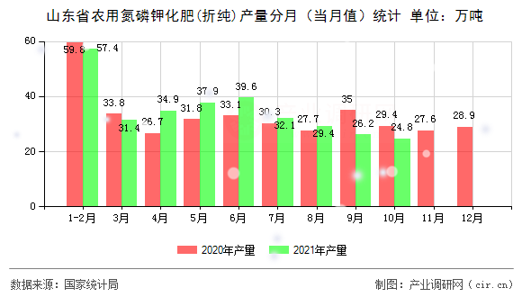 山東省農(nóng)用氮磷鉀化肥(折純)產(chǎn)量分月（當(dāng)月值）統(tǒng)計