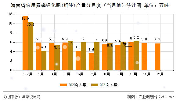 海南省農(nóng)用氮磷鉀化肥(折純)產(chǎn)量分月度（當月值）統(tǒng)計圖