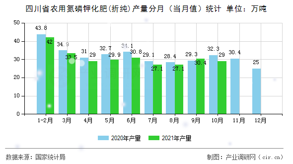 四川省農(nóng)用氮磷鉀化肥(折純)產(chǎn)量分月（當月值）統(tǒng)計