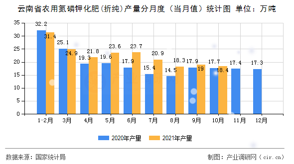 云南省農(nóng)用氮磷鉀化肥(折純)產(chǎn)量分月度（當(dāng)月值）統(tǒng)計(jì)圖