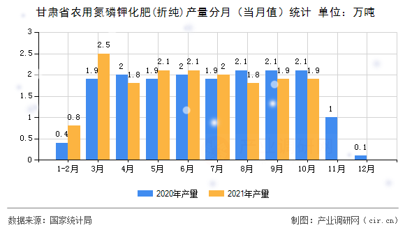 甘肅省農(nóng)用氮磷鉀化肥(折純)產(chǎn)量分月（當(dāng)月值）統(tǒng)計(jì)