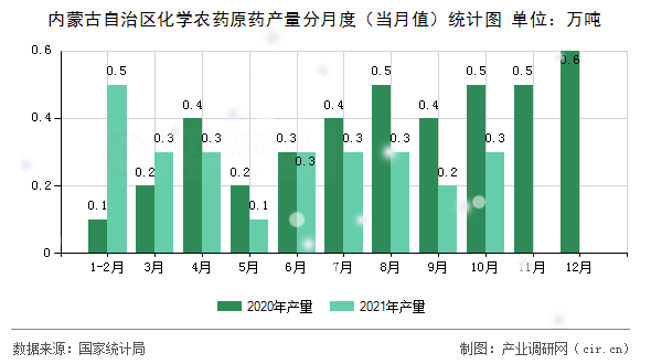 內(nèi)蒙古自治區(qū)化學農(nóng)藥原藥產(chǎn)量分月度（當月值）統(tǒng)計圖