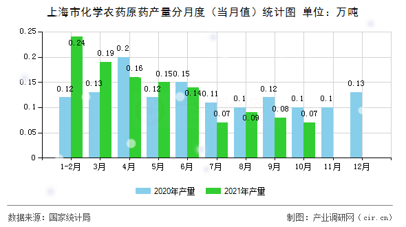 上海市化學(xué)農(nóng)藥原藥產(chǎn)量分月度（當(dāng)月值）統(tǒng)計(jì)圖