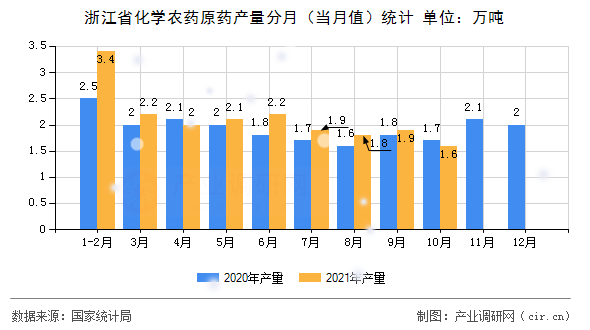 浙江省化學(xué)農(nóng)藥原藥產(chǎn)量分月（當(dāng)月值）統(tǒng)計