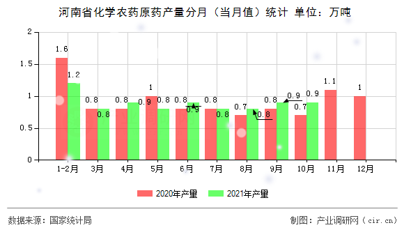 河南省化學(xué)農(nóng)藥原藥產(chǎn)量分月（當(dāng)月值）統(tǒng)計(jì)