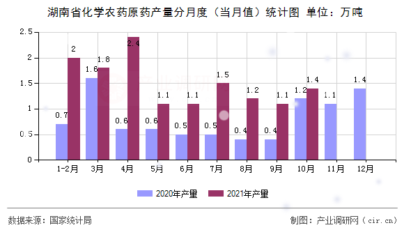 湖南省化學農藥原藥產量分月度（當月值）統計圖