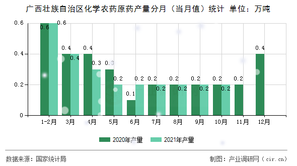 廣西壯族自治區(qū)化學(xué)農(nóng)藥原藥產(chǎn)量分月（當(dāng)月值）統(tǒng)計(jì)