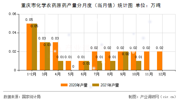 重慶市化學(xué)農(nóng)藥原藥產(chǎn)量分月度（當(dāng)月值）統(tǒng)計(jì)圖