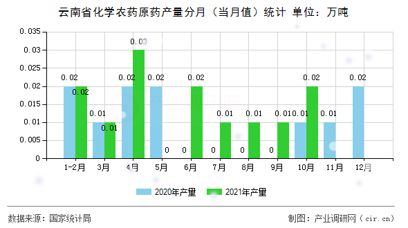 云南省化學農(nóng)藥原藥產(chǎn)量分月（當月值）統(tǒng)計