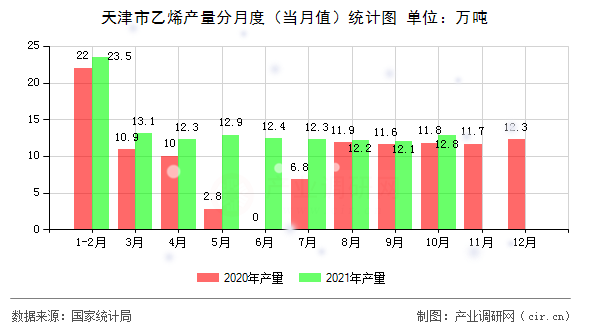 天津市乙烯產(chǎn)量分月度（當(dāng)月值）統(tǒng)計(jì)圖