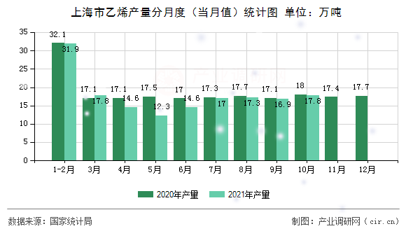 上海市乙烯產量分月度（當月值）統(tǒng)計圖