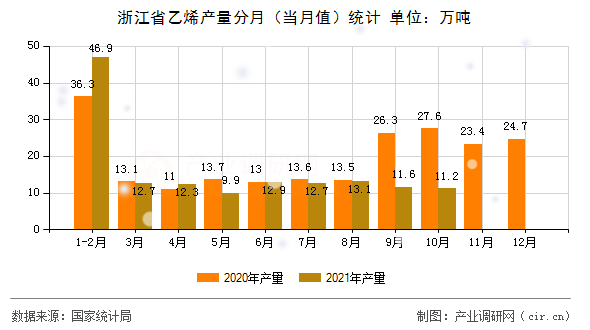 浙江省乙烯產量分月（當月值）統(tǒng)計