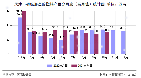 天津市初級(jí)形態(tài)的塑料產(chǎn)量分月度（當(dāng)月值）統(tǒng)計(jì)圖