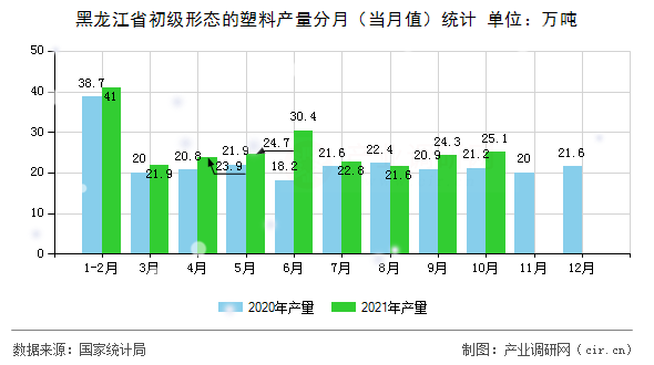 黑龍江省初級(jí)形態(tài)的塑料產(chǎn)量分月（當(dāng)月值）統(tǒng)計(jì)