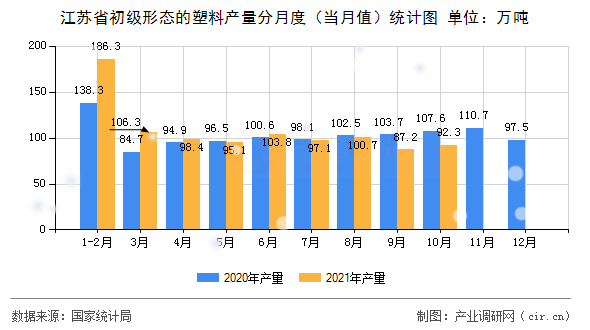 江蘇省初級(jí)形態(tài)的塑料產(chǎn)量分月度（當(dāng)月值）統(tǒng)計(jì)圖