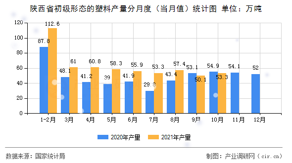 陜西省初級形態(tài)的塑料產(chǎn)量分月度（當月值）統(tǒng)計圖