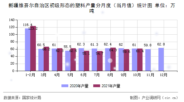 新疆維吾爾自治區(qū)初級形態(tài)的塑料產(chǎn)量分月度（當(dāng)月值）統(tǒng)計圖