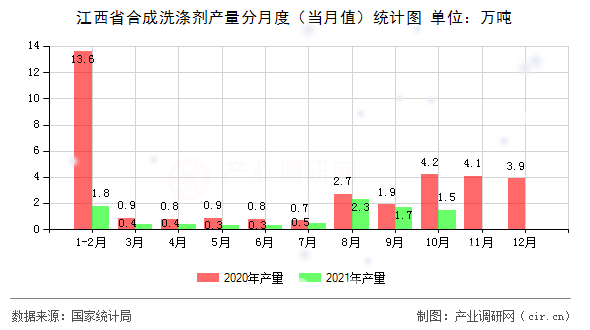 江西省合成洗滌劑產(chǎn)量分月度（當(dāng)月值）統(tǒng)計圖
