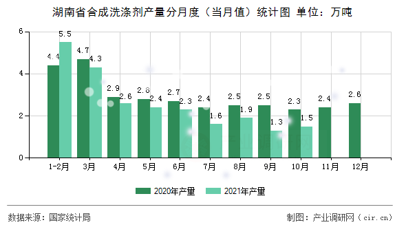湖南省合成洗滌劑產(chǎn)量分月度（當(dāng)月值）統(tǒng)計(jì)圖
