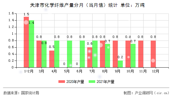 天津市化學(xué)纖維產(chǎn)量分月（當(dāng)月值）統(tǒng)計