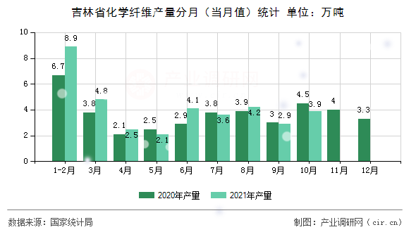 吉林省化學(xué)纖維產(chǎn)量分月（當月值）統(tǒng)計