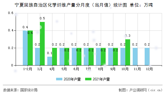 寧夏回族自治區(qū)化學(xué)纖維產(chǎn)量分月度(當(dāng)月值)統(tǒng)計圖 寧夏回族自治區(qū)化學(xué)纖維產(chǎn)量分月度(當(dāng)月值)統(tǒng)計圖