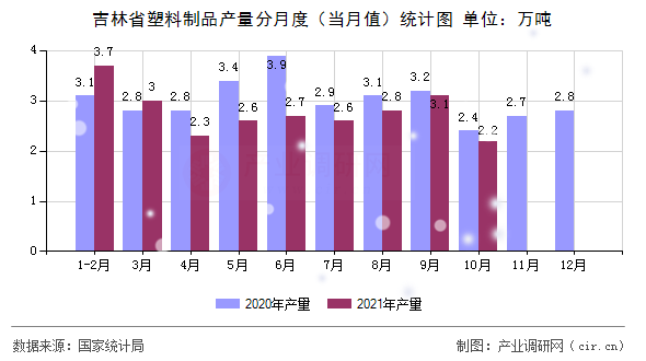 吉林省塑料制品產(chǎn)量分月度（當(dāng)月值）統(tǒng)計(jì)圖
