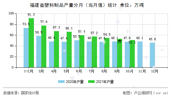 福建省塑料制品產(chǎn)量分月(當月值)統(tǒng)計 福建省塑料制品產(chǎn)量分月(當月值)統(tǒng)計