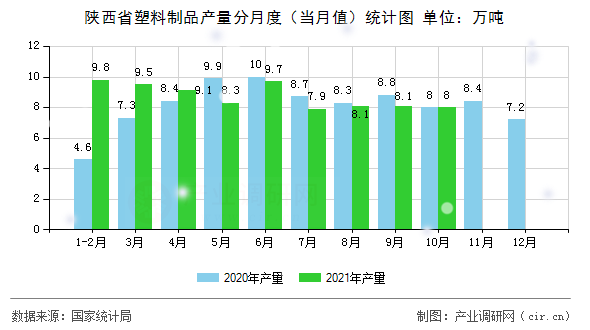 陜西省塑料制品產(chǎn)量分月度（當月值）統(tǒng)計圖