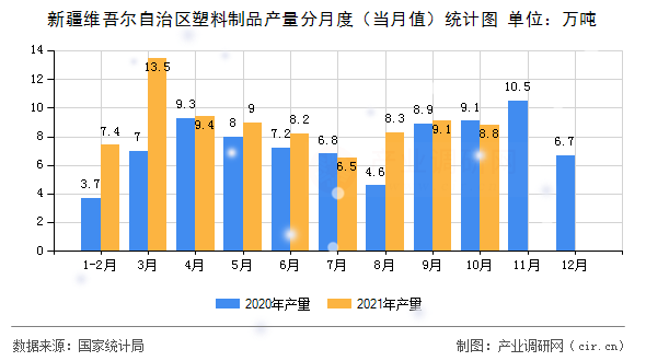 新疆維吾爾自治區(qū)塑料制品產(chǎn)量分月度（當(dāng)月值）統(tǒng)計(jì)圖