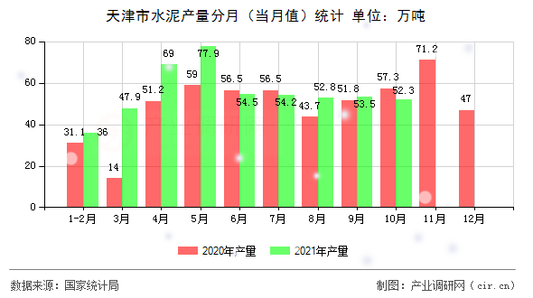 天津市水泥產(chǎn)量分月(當(dāng)月值)統(tǒng)計(jì) 天津市水泥產(chǎn)量分月(當(dāng)月值)統(tǒng)計(jì)