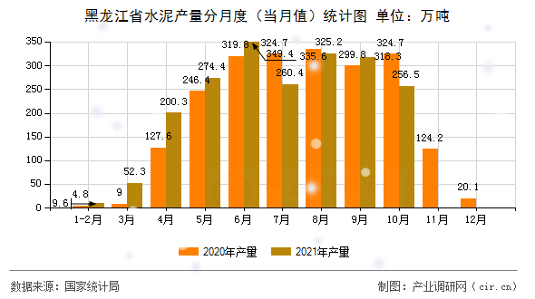 黑龍江省水泥產(chǎn)量分月度（當(dāng)月值）統(tǒng)計圖