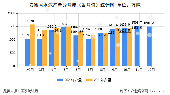 安徽省水泥產量分月度（當月值）統(tǒng)計圖