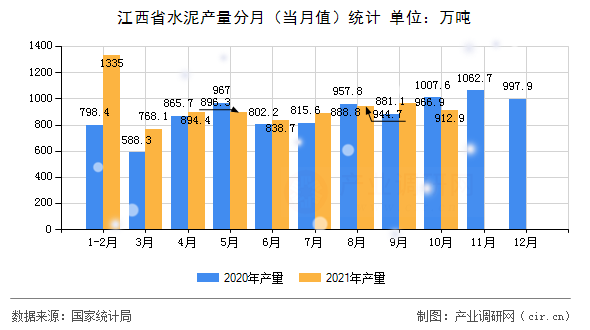 江西省水泥產(chǎn)量分月（當(dāng)月值）統(tǒng)計