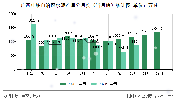 廣西壯族自治區(qū)水泥產(chǎn)量分月度（當月值）統(tǒng)計圖