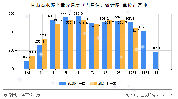 甘肅省水泥產(chǎn)量分月度(當(dāng)月值)統(tǒng)計圖 甘肅省水泥產(chǎn)量分月度(當(dāng)月值)統(tǒng)計圖