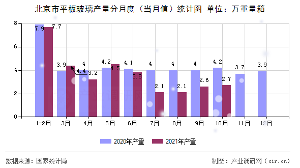 北京市平板玻璃產(chǎn)量分月度（當(dāng)月值）統(tǒng)計(jì)圖