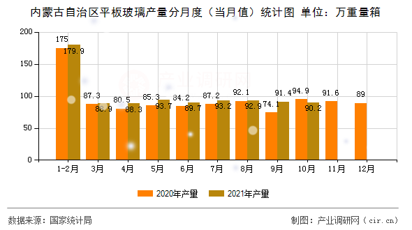 內(nèi)蒙古自治區(qū)平板玻璃產(chǎn)量分月度（當(dāng)月值）統(tǒng)計(jì)圖