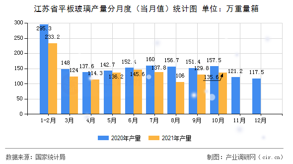 江蘇省平板玻璃產(chǎn)量分月度（當(dāng)月值）統(tǒng)計圖