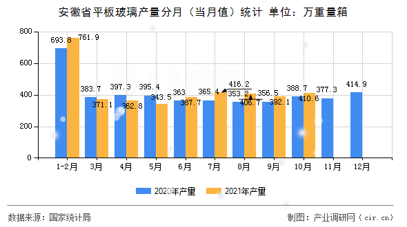 安徽省平板玻璃產(chǎn)量分月（當(dāng)月值）統(tǒng)計(jì)