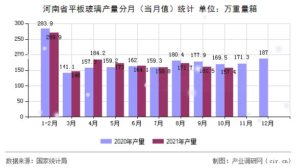 河南省平板玻璃產(chǎn)量分月（當月值）統(tǒng)計