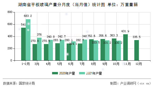 湖南省平板玻璃產(chǎn)量分月度（當(dāng)月值）統(tǒng)計(jì)圖