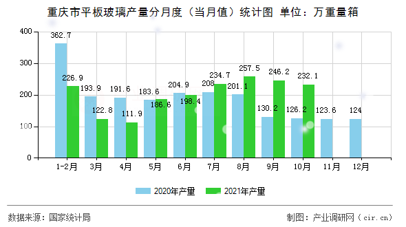 重慶市平板玻璃產(chǎn)量分月度（當(dāng)月值）統(tǒng)計(jì)圖