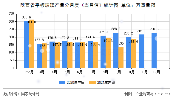 陜西省平板玻璃產(chǎn)量分月度（當(dāng)月值）統(tǒng)計(jì)圖