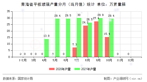 青海省平板玻璃產(chǎn)量分月（當(dāng)月值）統(tǒng)計(jì)