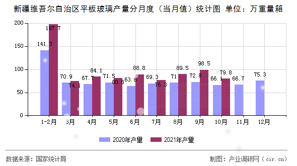 新疆維吾爾自治區(qū)平板玻璃產量分月度（當月值）統(tǒng)計圖