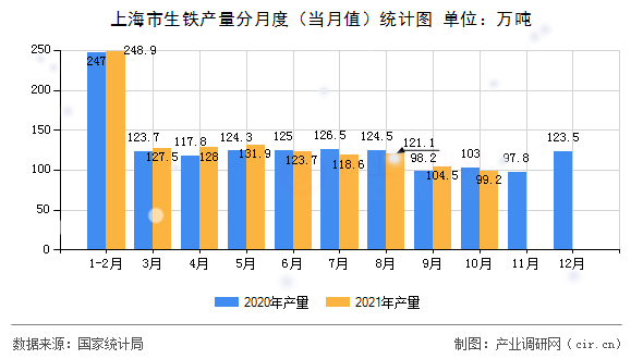 上海市生鐵產(chǎn)量分月度（當月值）統(tǒng)計圖