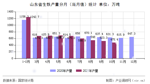 山東省生鐵產(chǎn)量分月（當月值）統(tǒng)計
