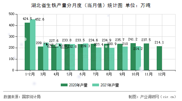 湖北省生鐵產量分月度（當月值）統(tǒng)計圖