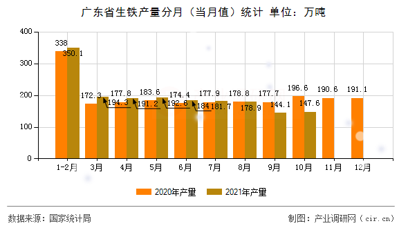 廣東省生鐵產量分月（當月值）統(tǒng)計